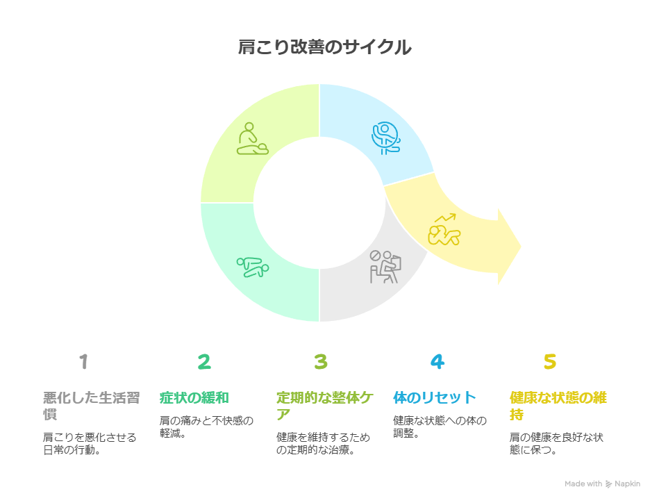 肩こりの改善