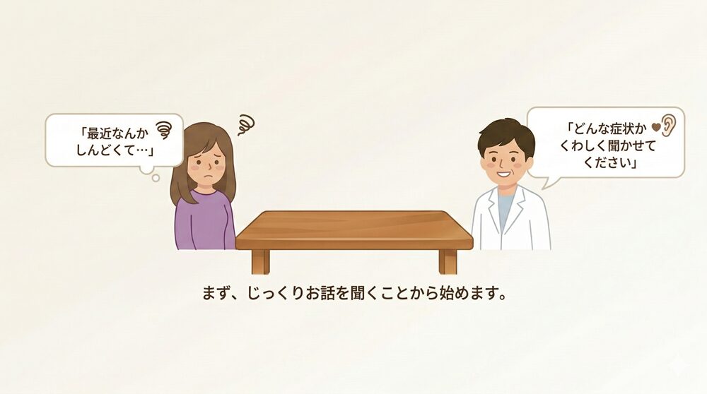 更年期の不調を抱える女性と院長がテーブルを挟んで向き合うカウンセリングのイラスト。「まず、じっくりお話を聞くことから始めます」という丁寧な対話を表しています。