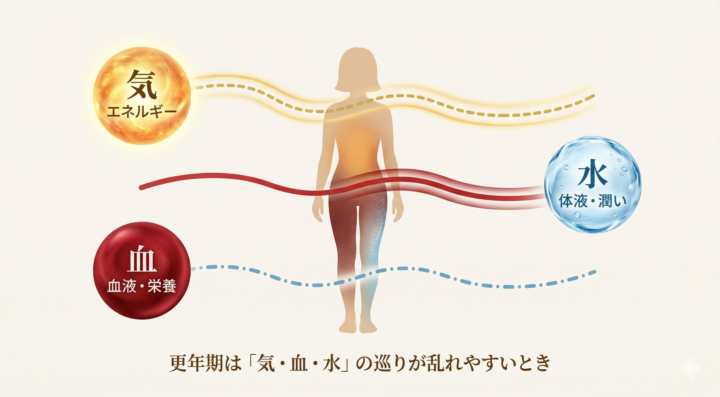 更年期と東洋医学の関係を示したイラスト。気（エネルギー）・血（血液・栄養）・水（体液・潤い）の3つの巡りが乱れやすいことを図解しています。