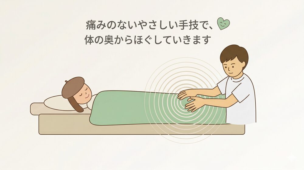 施術台に横になる女性にやさしい手技で整体を行う施術者のイラスト。痛みのない手技で体の奥からほぐしていく様子を表しています。