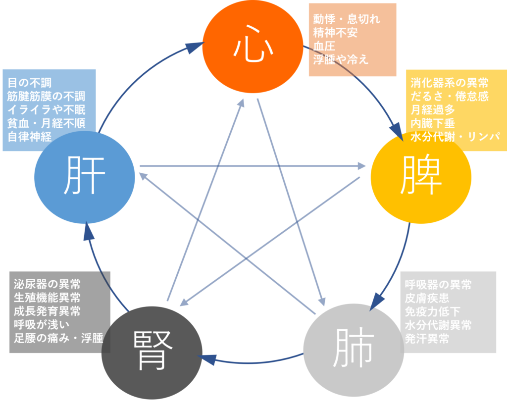 陰陽五行説