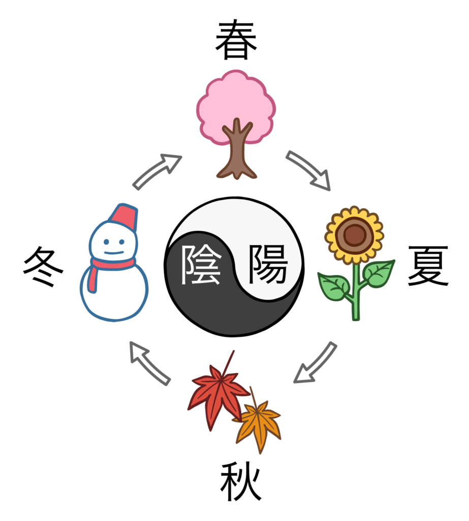 五行（木・火・土・金・水）を示す図解イラスト